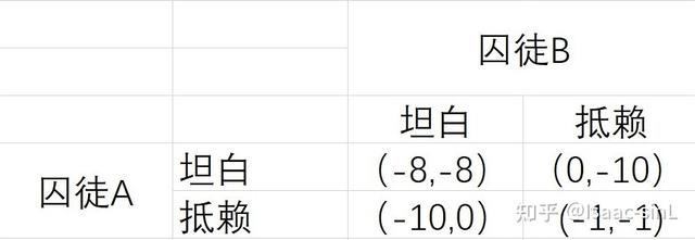 博弈问题浅谈（1）：囚徒困境的困与解