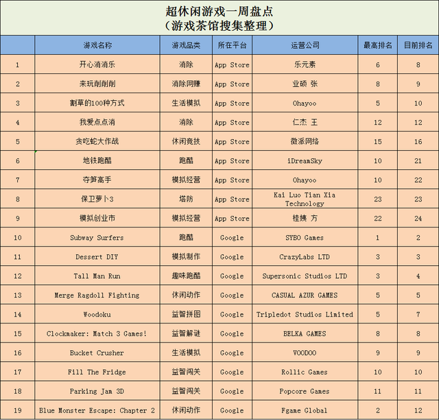 《贪吃的苹果蛇》冲上榜首，拆墙游戏国内外爆火 | 休闲新游周报