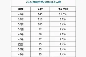 合肥中考成绩出炉！45中第一、38中第二！图片