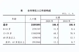 两大一线城市，人口双双下降！图片