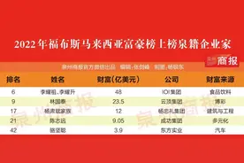 马来西亚最富十人，泉籍大佬占两个！首富是咱福建人图片