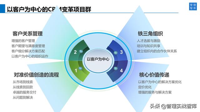 ѧϰ��Ϊ���Կͻ�Ϊ���ĵ�Ӫ����ϵ��34��PPT��⣩