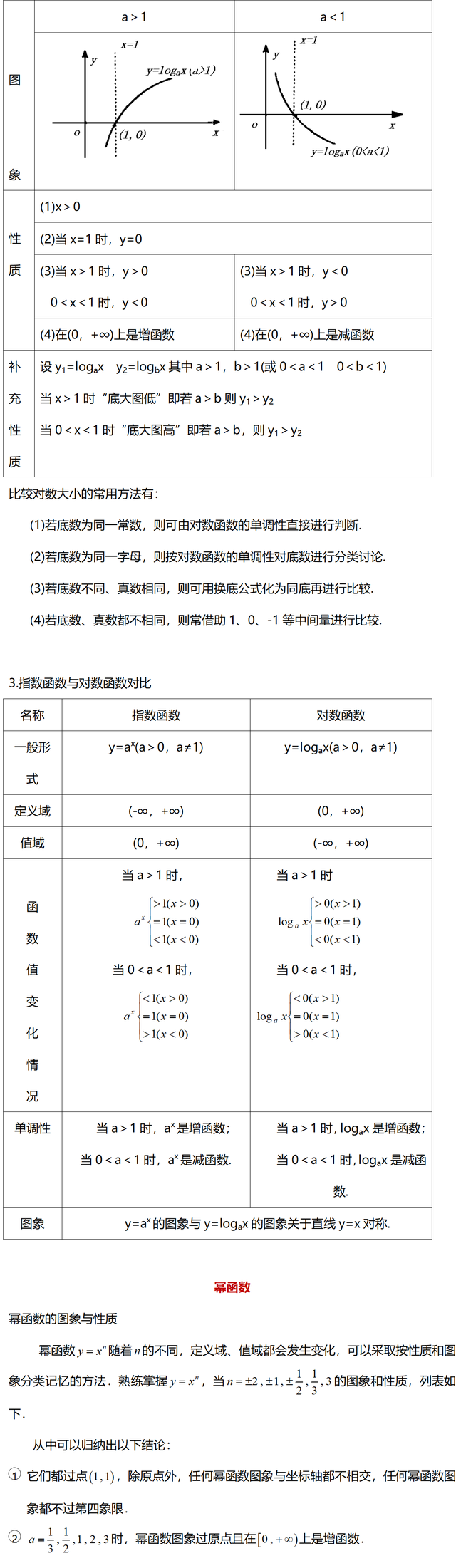 高中所有函数的图象与性质