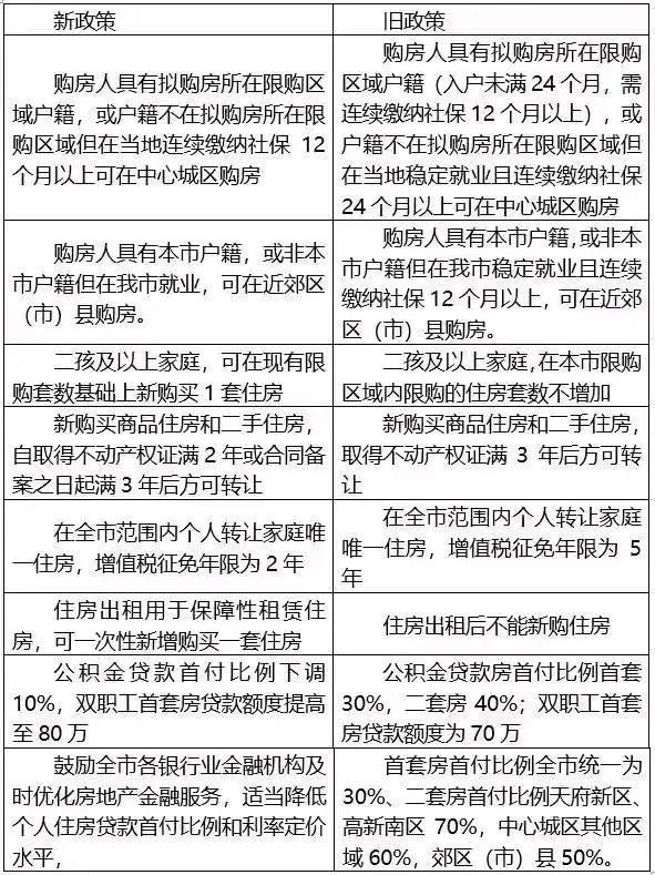 成都楼市新政，掀起你的盖头来
