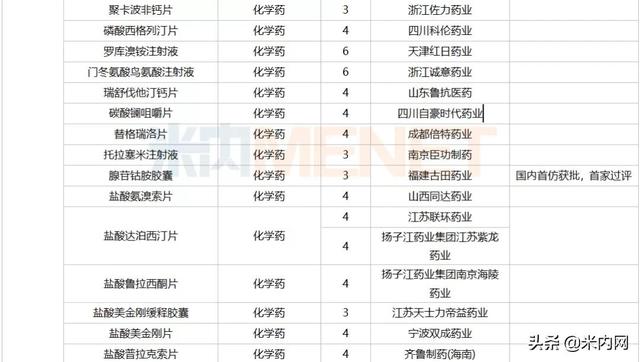 12月6个1类新药、2个首仿获批，这6个重磅品种申报新适应症