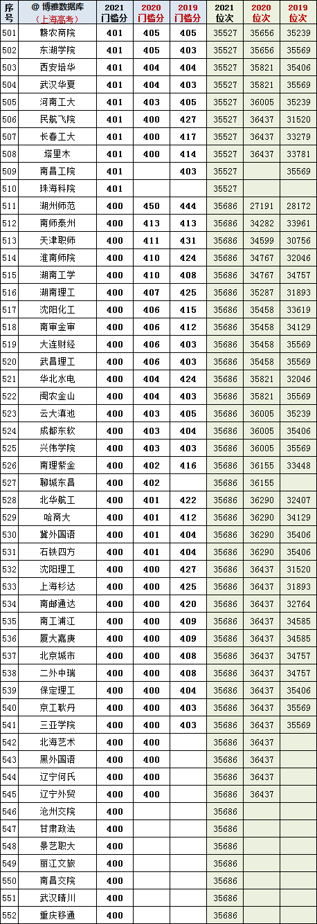 2022年上海高考参考：2019~2021年全国本科院校投档分及全市位次