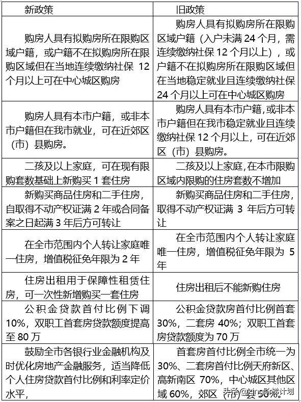 儿童节大礼包，二胎家庭可买3套+落户就能买，成都购房新政来了