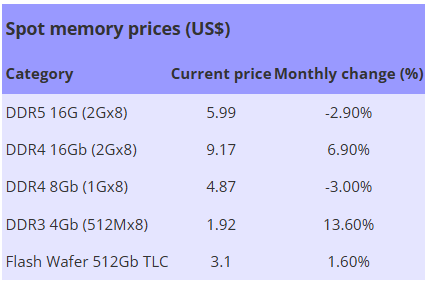 DRAM市场乱套了，DDR4内存竟比DDR5还贵