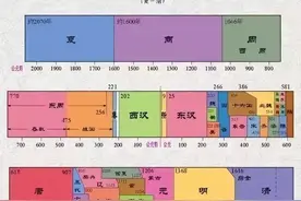 这篇口诀，让你通晓中国上下五千年文化！（收藏）图片