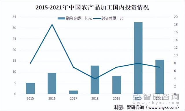 2021中国农产品加工行业经营现状、投融资现状及行业发展建议分析