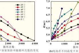 磷酸铁锂电池循环寿命衰减和寿命预测图片