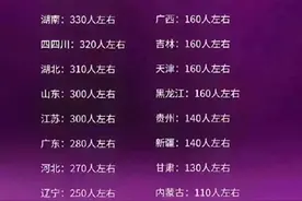 2024年清华各省录取人数一览表，对照一下，看看有你们省的吗？图片