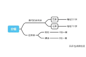 唐诗宋词元曲思维导图 ​​图片