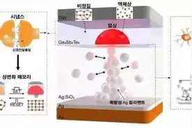 韩国研究人员开发出模拟人类神经元和突触的新型电子元器件图片