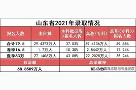 2022年山东高考重大变化：职教高考中职生读本可能比高中生容易图片