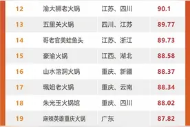 重庆火锅TOP榜出炉！有人爆冷，有人3年开店400+图片