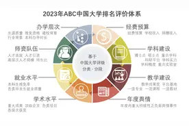 福建高校排行榜，集美大学竟然排第三，龙岩学院排第四图片