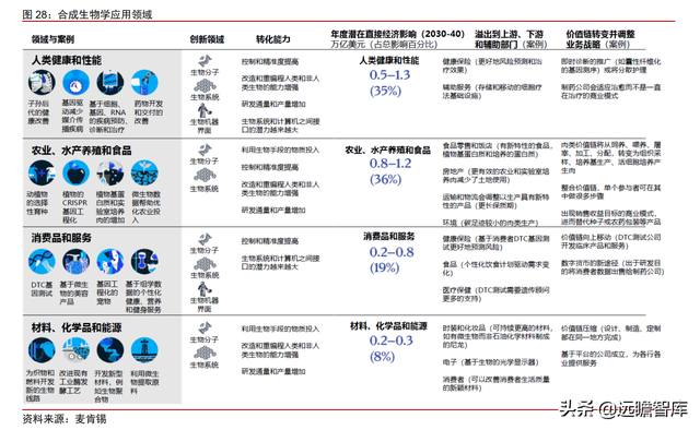 颠覆传统，合成生物：迎来历史发展机遇，乘势而起，引领未来