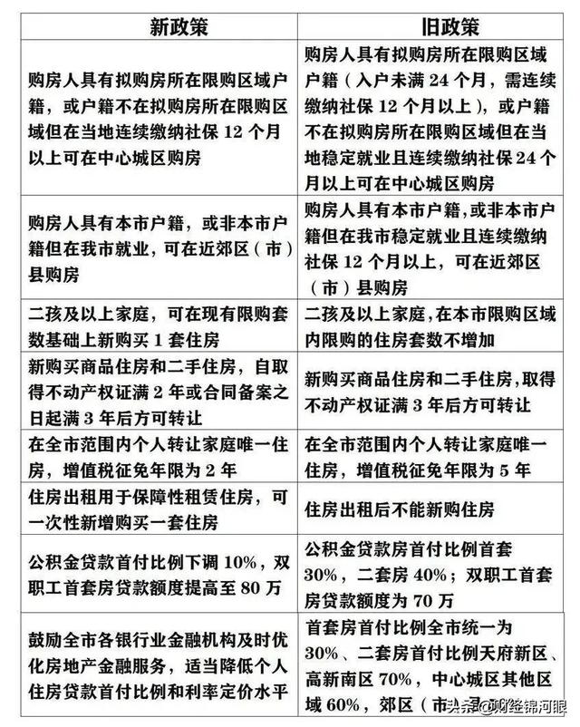 重磅！成都放开限购了
