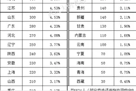 清华、北大2022在全国各省录取人数：河南424人，来自这些高中！图片