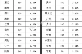 清华、北大2022在全国各省录取人数：河南424人，来自这些高中！图片
