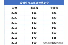2022成都重点中考分数线公布在即，近5年成都高中录取分数线汇总图片