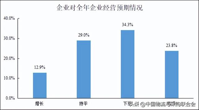 2022年上半年公路货运物流市场 景气度调查报告