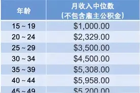 新加坡各年龄段工薪中位数曝光，40-45岁薪资最高图片