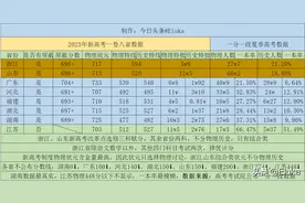 2023八省新高考：江苏高考“伪神坛”被扯下，广东高考最夸张图片