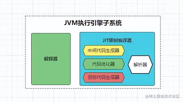 JVM成神路之全面详解执行引擎子系统、JIT即时编译原理与分派实现