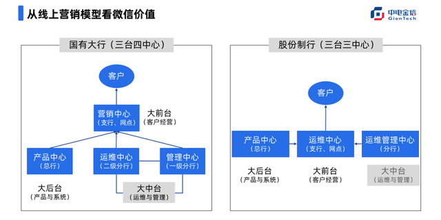 银行零售网点如何借力微信搞定营销?