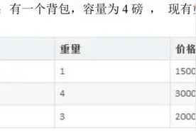 算法“动态规划”最佳实践——背包问题图片