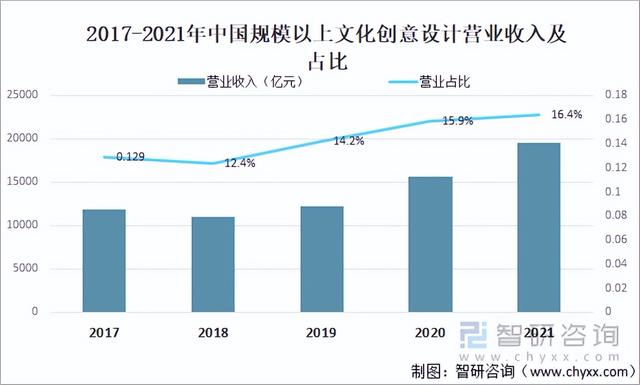 2021年中国文创行业企业数量、营业收入及发展前景分析「图」