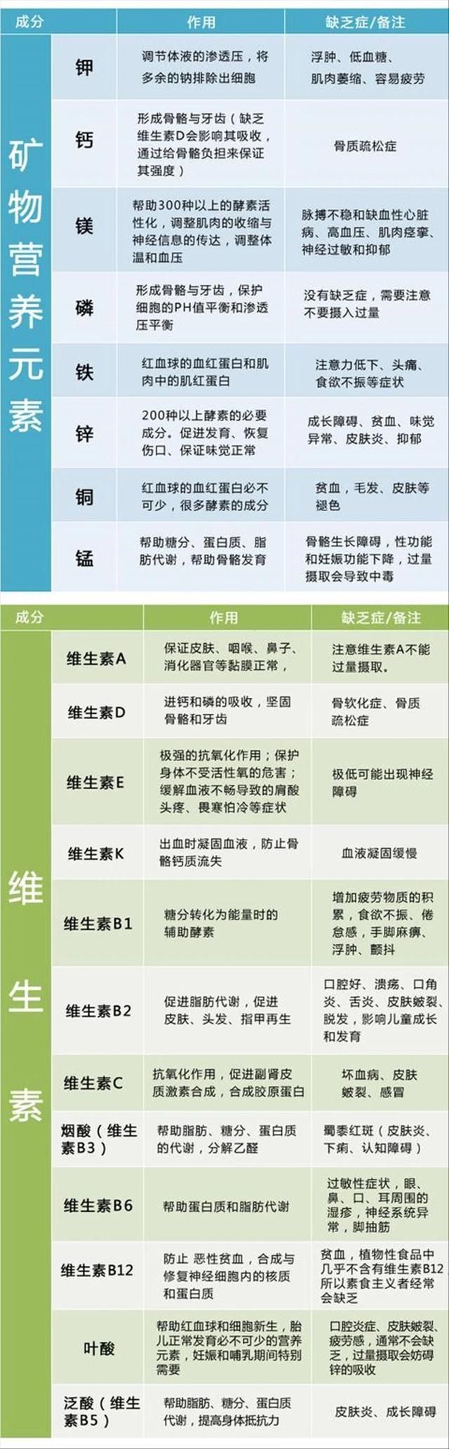 维生素缺乏症一览表公布,大家不妨自测一下,看你的身体缺什么?
