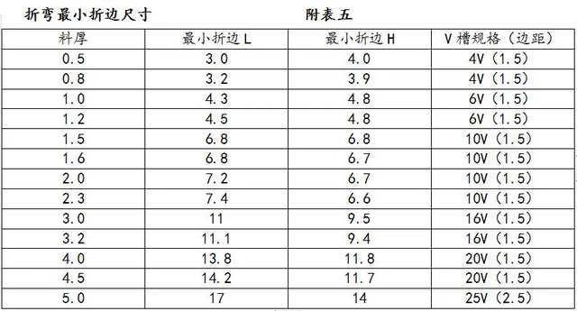 非常全的钣金展开计算及工艺处理方法