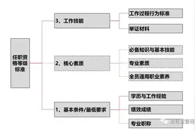 华为人力资源特点解析（3）——任职资格不神秘图片