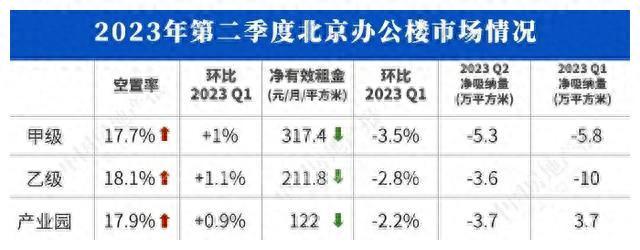 大厂退租，租金跌回10年前：北京甲级写字楼失去光环