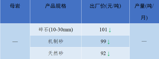砂石骨料最新报价
