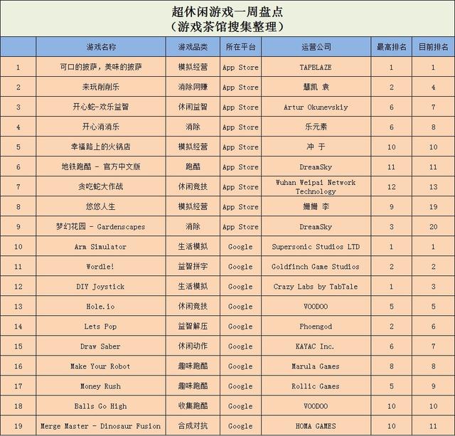 抖音TOP3，iOS TOP1，《可口的披萨美味的披萨》多平台蹿红