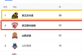 CBA最新排名！浙江反超新疆、山西升第2，上海10连胜重回季后赛区图片