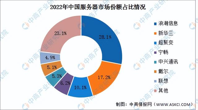 2023年中国服务器产业链上中下游市场分析(附产业链全景图)