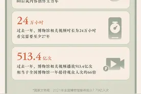 2023抖音博物馆数据报告：在抖音看完所有博物馆内容需要27年图片