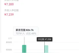 个个都是月入过万？那发型师到底多少钱一个月，真相来了！图片