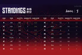 永劫无间世界冠军赛入围资格赛DAY1第2场：ADA嗜血屠戮怒斩41分图片