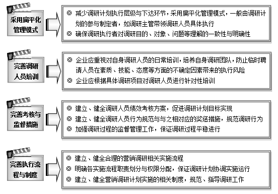市场调研管理风险规避