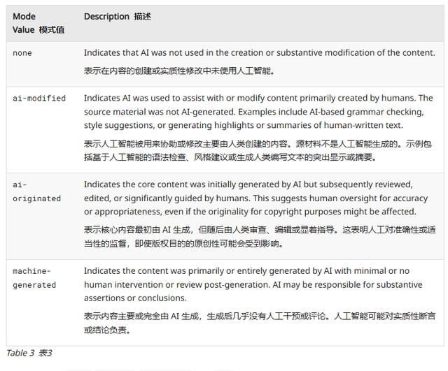 互联网新草案：网页将明确“AI成分表”，标明AI参与程度