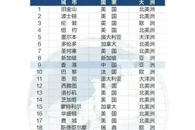 伦敦力压纽约！西雅图和深圳跻身20强城市榜单图片