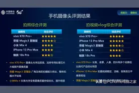 中国移动手机摄像头TOP榜单 高通才是最大赢家图片