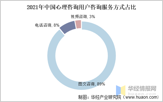 2021年中国心理咨询行业竞争格局及重点企业分析