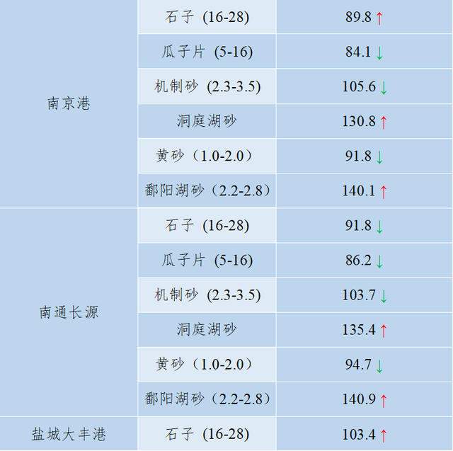 砂石骨料最新报价
